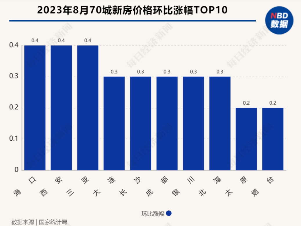 取消二环外限购次日，西安二手房降价房源减少三成多