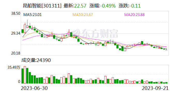 昆船智能最新股东户数下降5.23% 筹码趋向集中