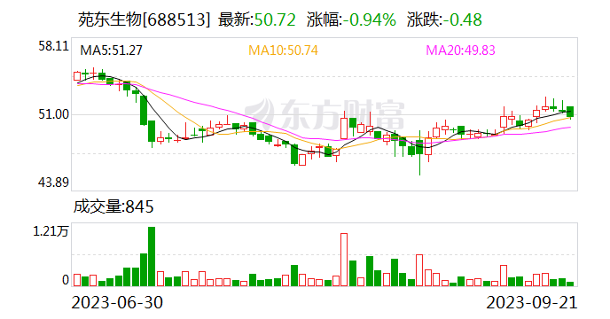 苑东生物：已完成对上海超阳增资1000万元事宜 间接参股持有其14.29%股权