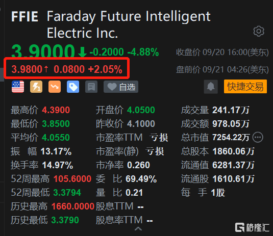 美股异动丨法拉第未来盘前涨2% 收到纳斯达克合规通知