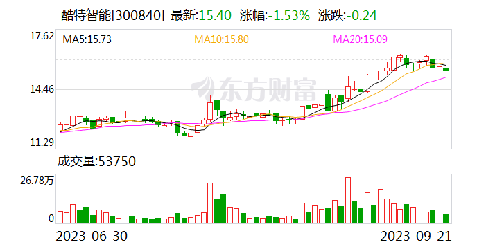 酷特智能最新筹码趋于集中