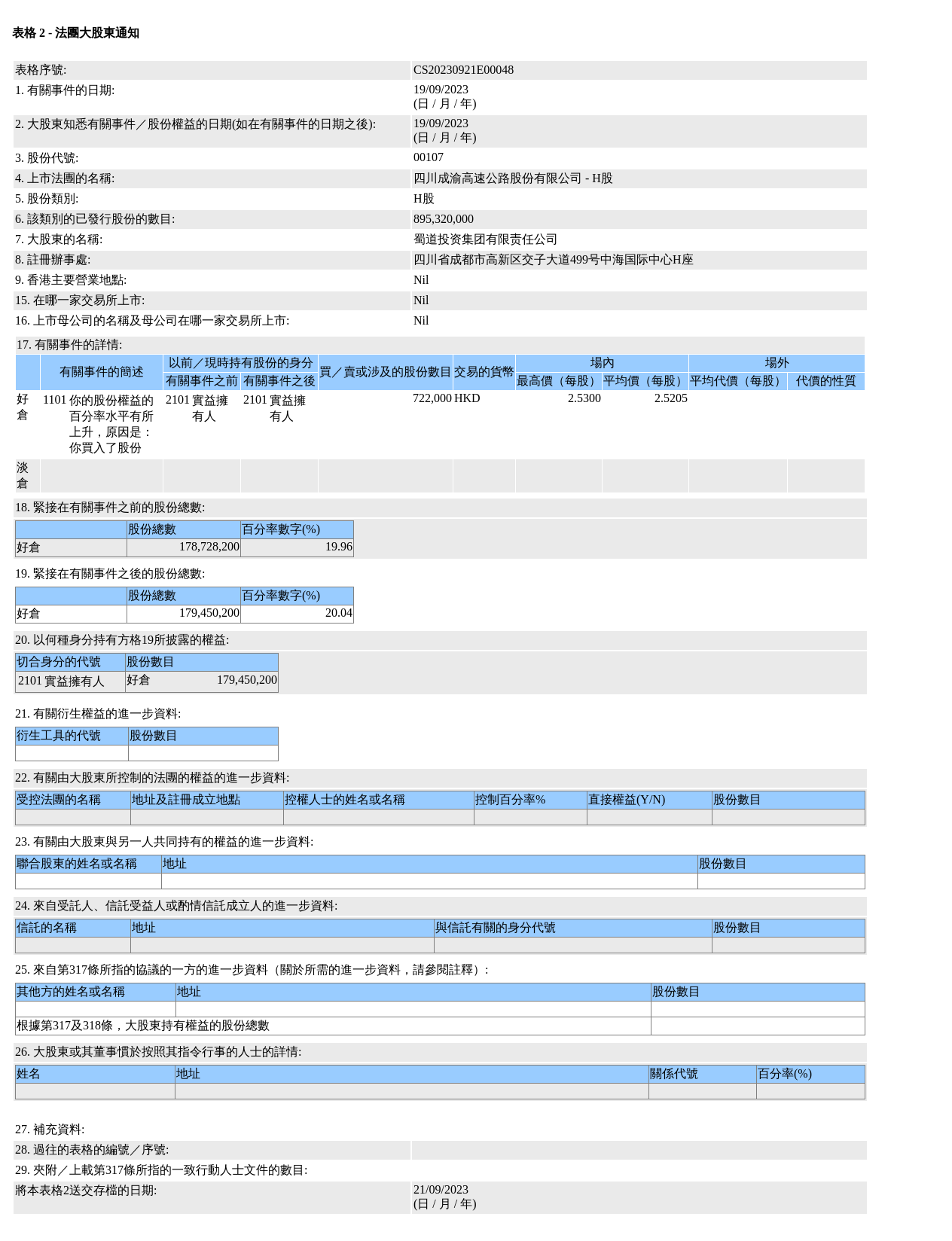 四川成渝高速公路(00107.HK)获蜀道投资集团有限责任公司增持72.2万股H股股份，价值约181.98万港元