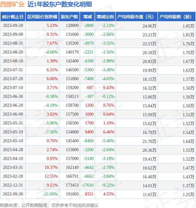 西部矿业(601168)9月20日股东户数12.88万户，较上期减少2.13%
