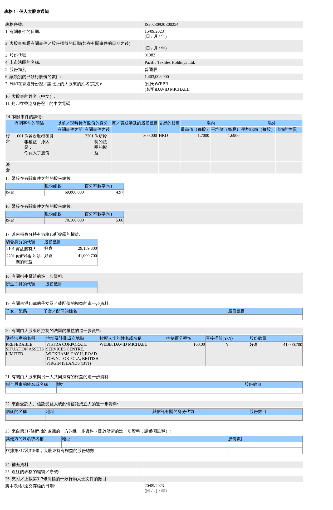 互太纺织(01382.HK)获DAVID MICHAEL WEBB增持30万股普通股股份，价值约50.7万港元