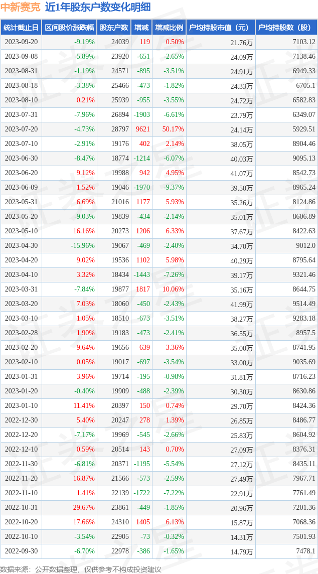中新赛克(002912)9月20日股东户数2.4万户，较上期增加0.5%