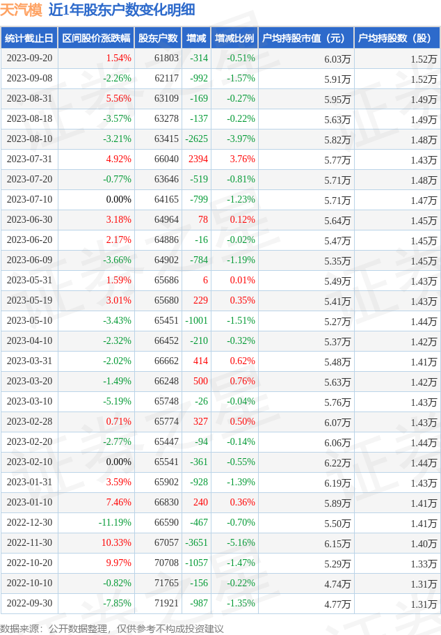 天汽模(002510)9月20日股东户数6.18万户，较上期减少0.51%