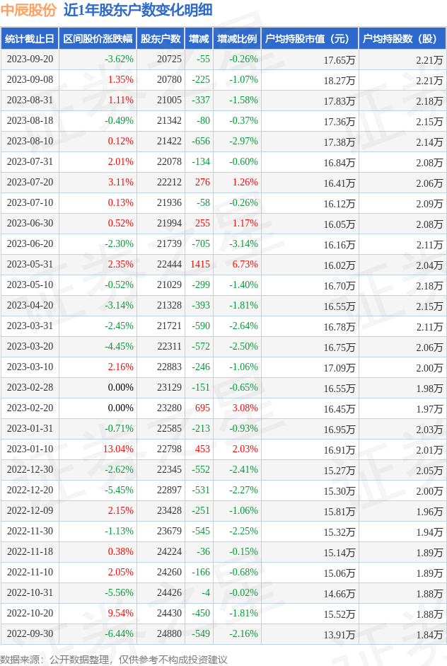 中辰股份(300933)9月20日股东户数2.07万户，较上期减少0.26%