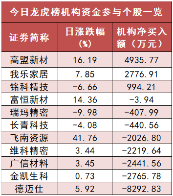 计算机板块净流入9.1亿元居首 龙虎榜机构抢筹多股