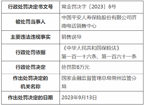 因存在销售误导行为 平安人寿两家电销中心累计被罚19万元