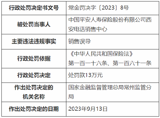 因存在销售误导行为 平安人寿两家电销中心累计被罚19万元