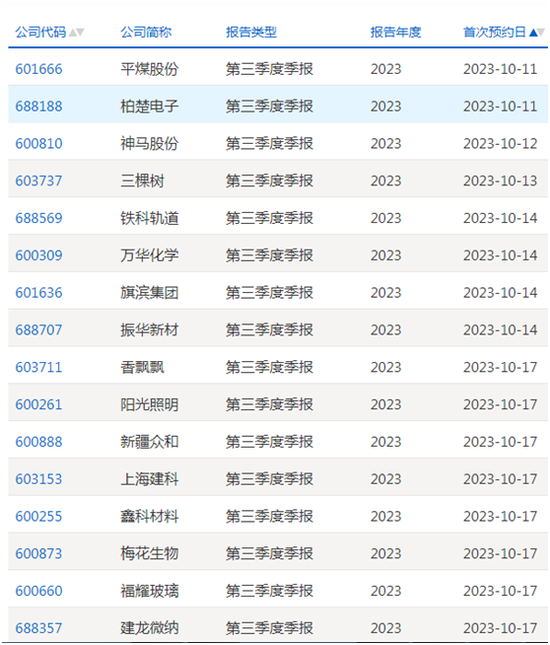 沪市三季报时间表上新!平煤股份、柏楚电子拔得头筹