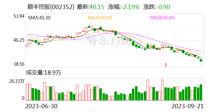 顺丰控股：股份回购已实施完毕 累计以10亿元回购2067.41万股公司股份