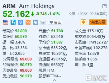 Arm盘初跌超3%创上市以来新低