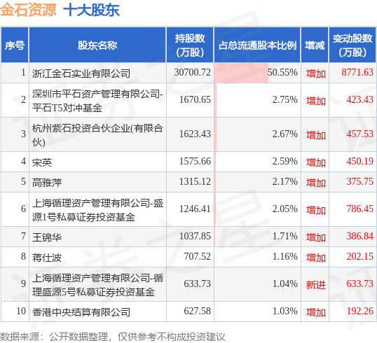 9月21日金石资源发布公告，其股东增持5.5万股