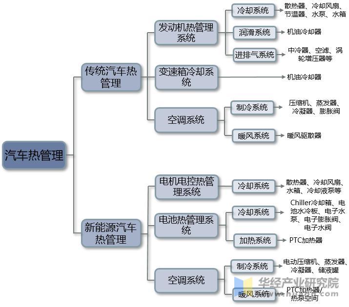 2022年中国汽车热管理行业分析，新能源汽车市场火热，行业规模快速增长