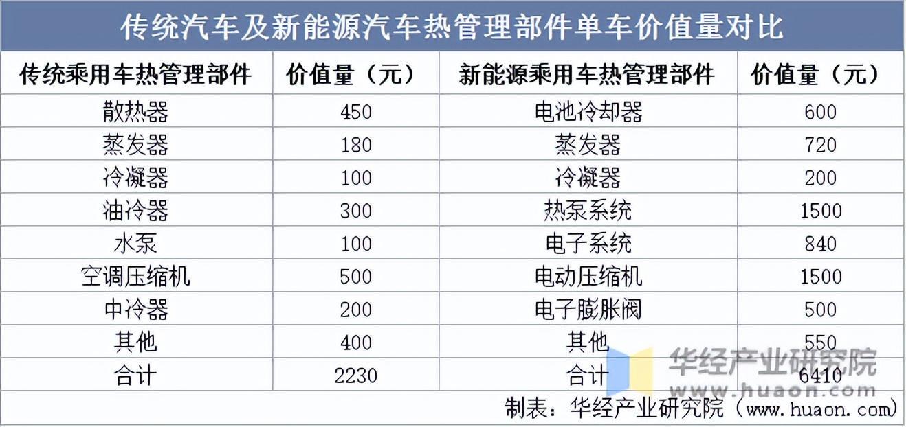 2022年中国汽车热管理行业分析，新能源汽车市场火热，行业规模快速增长