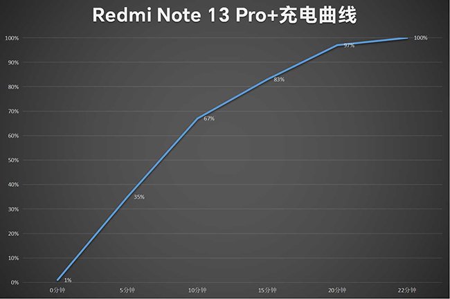 中端用户使用体验再越级 Redmi Note 13 Pro+评测