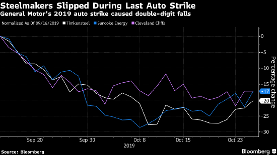 美汽车行业罢工如扩大 钢铁行业或遭池鱼之殃