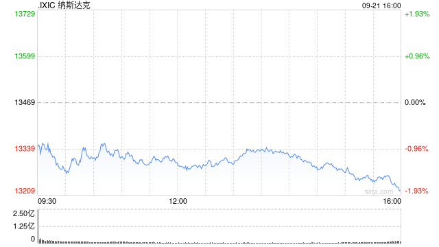 尾盘：道指跌逾200点 纳指下跌1.3%