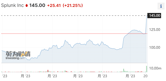 这家网络安全公司股价暴涨20%！思科为收购豪掷280亿美元