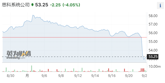 这家网络安全公司股价暴涨20%！思科为收购豪掷280亿美元