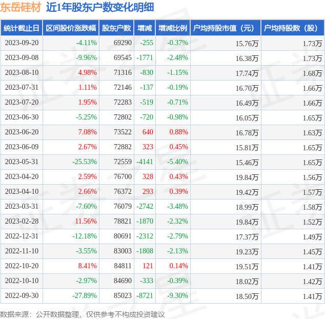 东岳硅材(300821)9月20日股东户数6.93万户，较上期减少0.37%