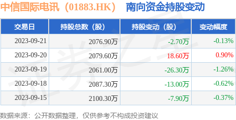 中信国际电讯（01883.HK）：9月21日南向资金减持2.7万股