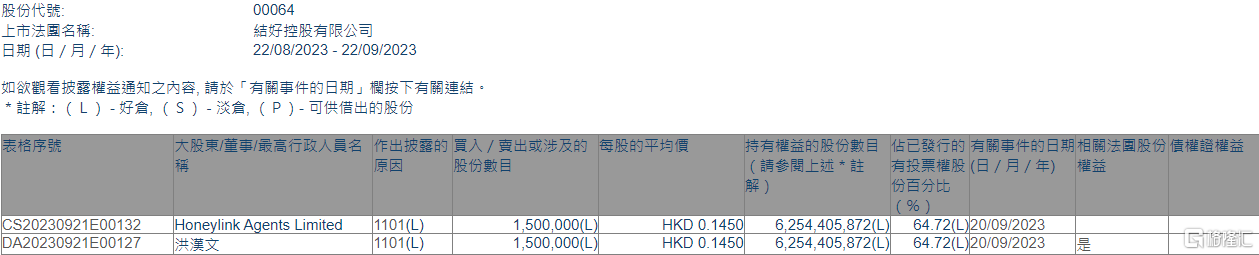 结好控股(00064.HK)获执行董事兼主席洪汉文增持150万股