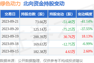 绿色动力（601330）：9月21日北向资金减持51.48万股