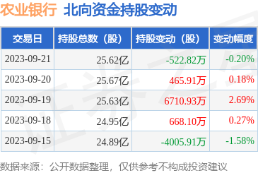 农业银行（601288）：9月21日北向资金减持522.82万股