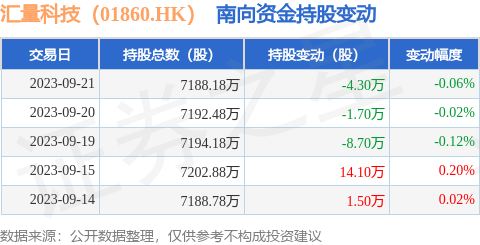 汇量科技（01860.HK）：9月21日南向资金减持4.3万股