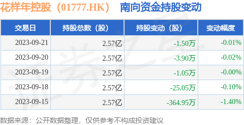 花样年控股（01777.HK）：9月21日南向资金减持1.5万股