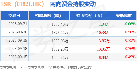 ESR（01821.HK）：9月21日南向资金减持1.04万股