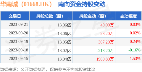 华南城（01668.HK）：9月21日南向资金增持40万股