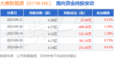 大唐新能源（01798.HK）：9月21日南向资金增持47.9万股