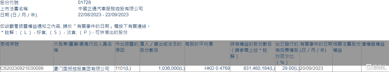 正通汽车(01728.HK)获厦门国贸控股集团增持103.6万股