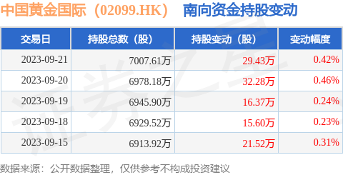 中国黄金国际（02099.HK）：9月21日南向资金增持29.43万股