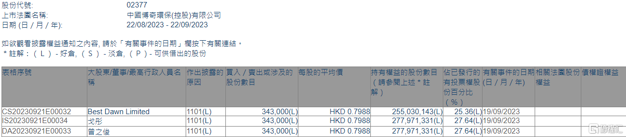 博奇环保(02377.HK)获主席兼行政总裁曾之俊增持34.3万股