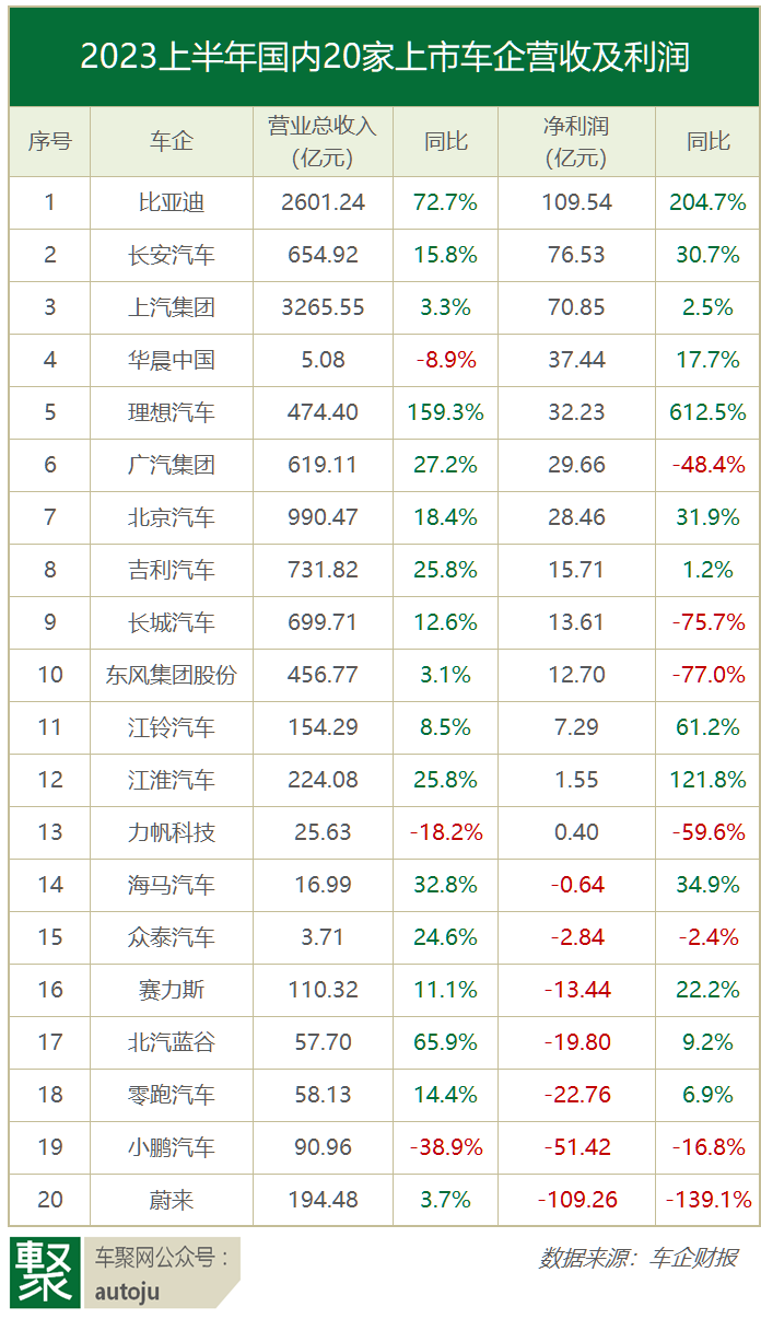 车企中期业绩：比亚迪赚了100多亿，蔚来每卖一车亏20万？