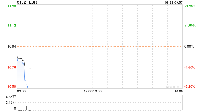 ESR9月21日斥资约657.13万港元回购60万股