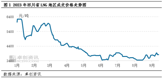 西南LNG：三季度低位震荡 四季度或迎转机