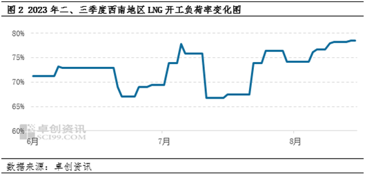 西南LNG：三季度低位震荡 四季度或迎转机