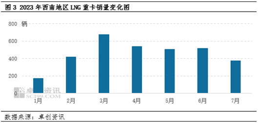 西南LNG：三季度低位震荡 四季度或迎转机