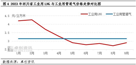 西南LNG：三季度低位震荡 四季度或迎转机