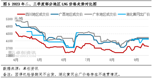 西南LNG：三季度低位震荡 四季度或迎转机