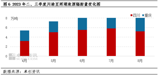 西南LNG：三季度低位震荡 四季度或迎转机