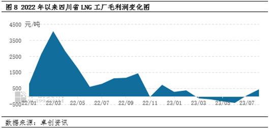 西南LNG：三季度低位震荡 四季度或迎转机