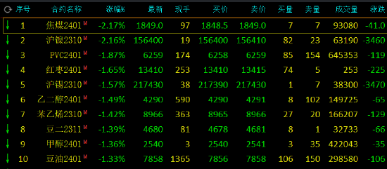 期市开盘：焦煤、沪镍跌超2%