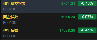 快讯：港股恒指低开0.44％ 科指跌0.73%科网股普跌