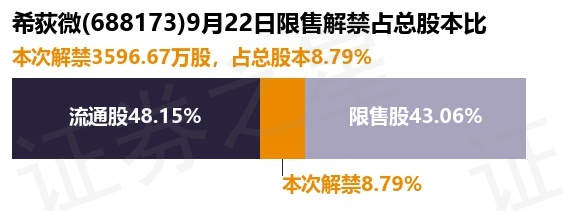 希荻微（688173）3596.67万股限售股将于9月22日解禁上市，占总股本8.79%